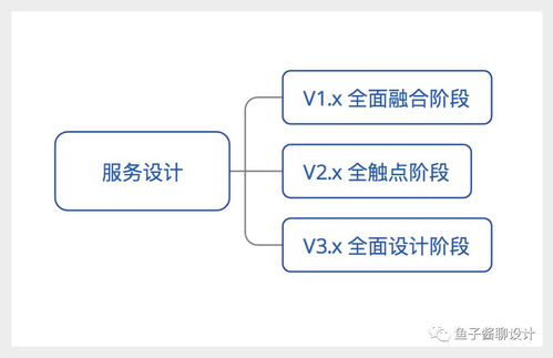 泛用戶體驗(yàn)設(shè)計(jì)、服務(wù)設(shè)計(jì)與軟件開發(fā)的融合之道